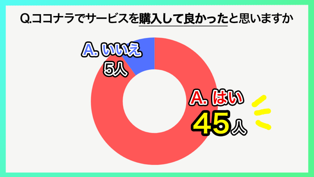 ココナラでサービスを購入して良かったと思いますか