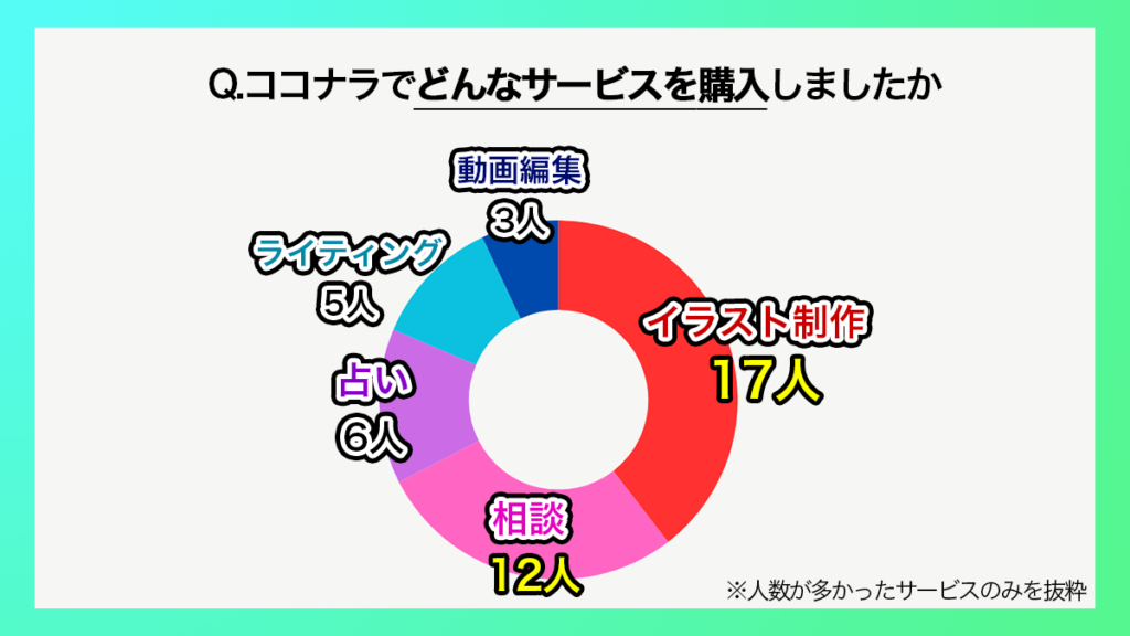 ココナラでどんなサービスを購入しましたか